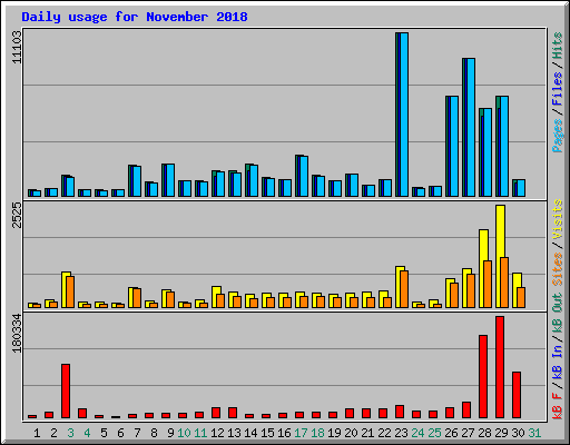 Daily usage for November 2018