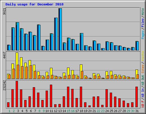 Daily usage for December 2018
