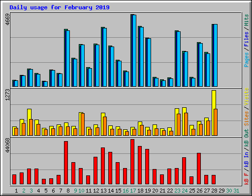 Daily usage for February 2019