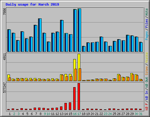 Daily usage for March 2019