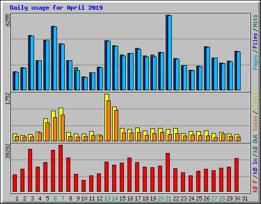 Daily usage for April 2019