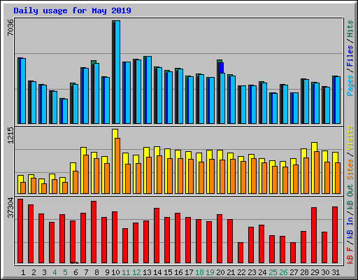 Daily usage for May 2019