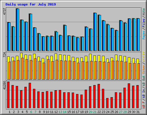 Daily usage for July 2019