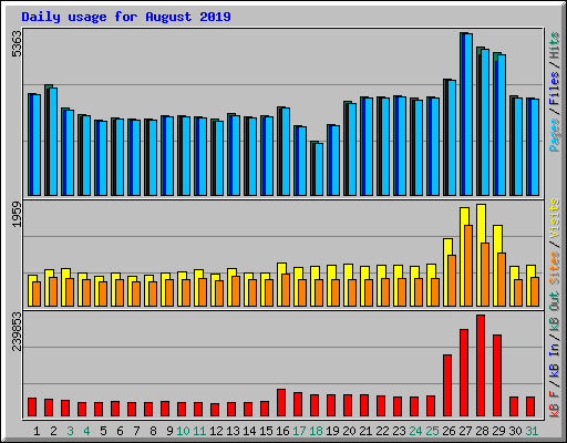 Daily usage for August 2019