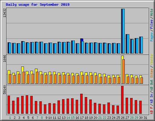 Daily usage for September 2019