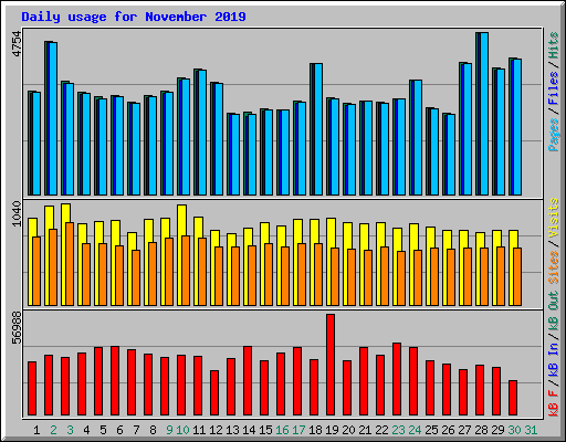 Daily usage for November 2019