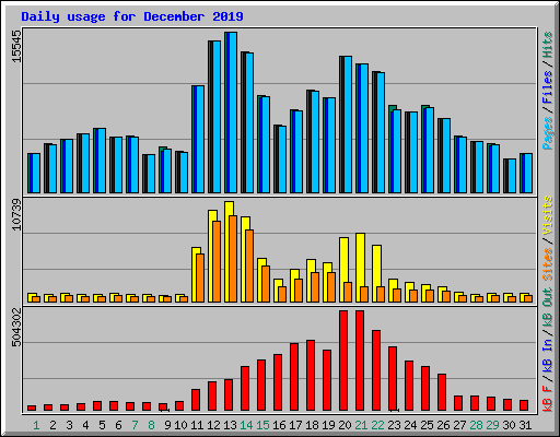 Daily usage for December 2019