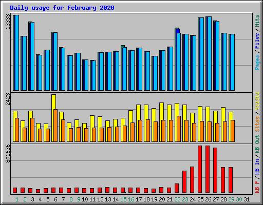 Daily usage for February 2020