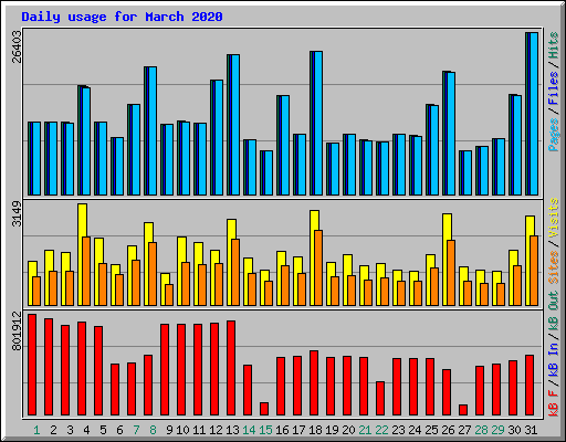 Daily usage for March 2020