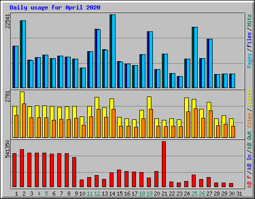 Daily usage for April 2020