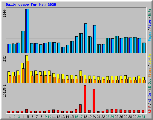 Daily usage for May 2020