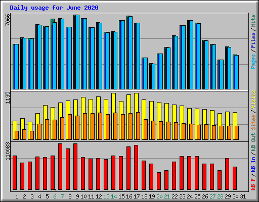 Daily usage for June 2020