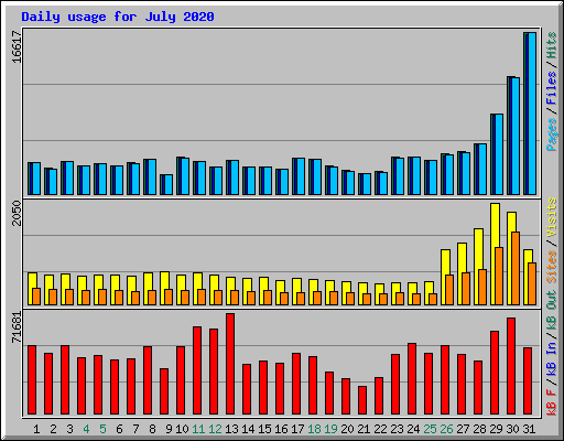 Daily usage for July 2020