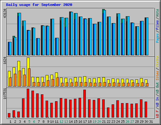 Daily usage for September 2020