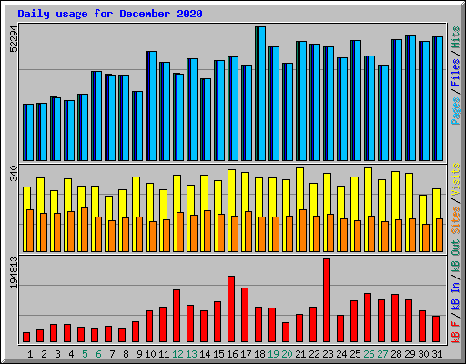 Daily usage for December 2020
