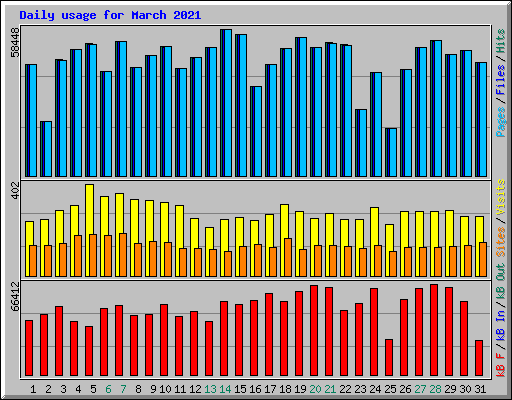 Daily usage for March 2021