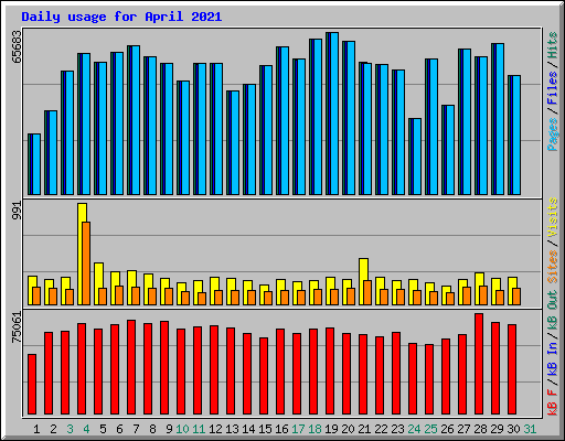 Daily usage for April 2021