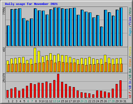 Daily usage for November 2021