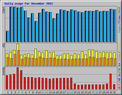 Daily usage for December 2021