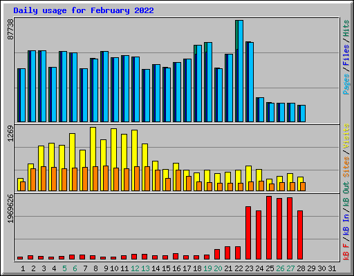 Daily usage for February 2022