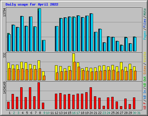 Daily usage for April 2022