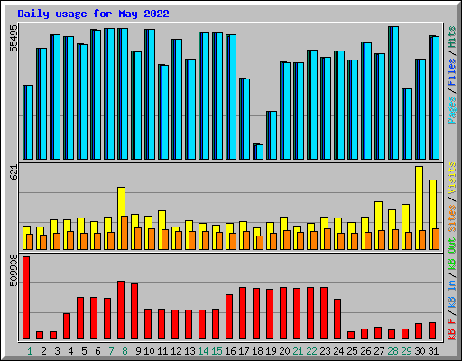 Daily usage for May 2022