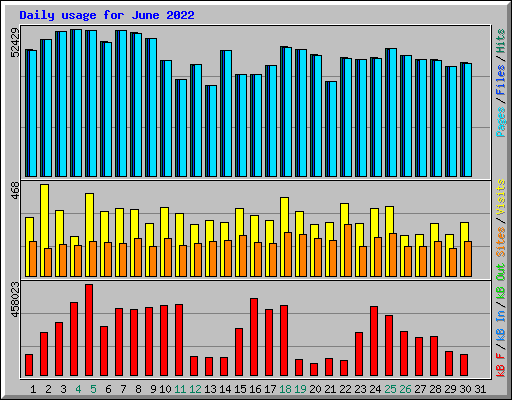 Daily usage for June 2022