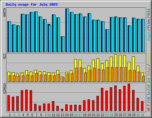 Daily usage for July 2022