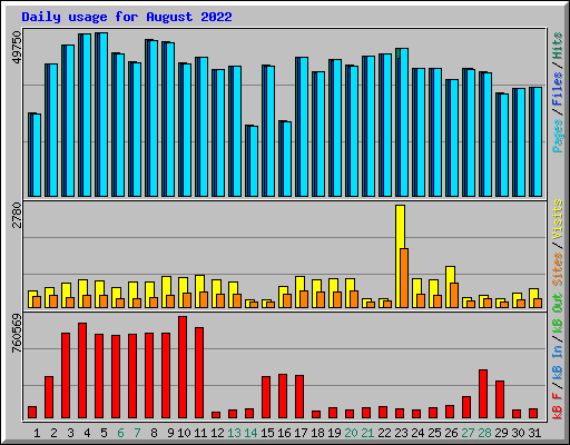 Daily usage for August 2022