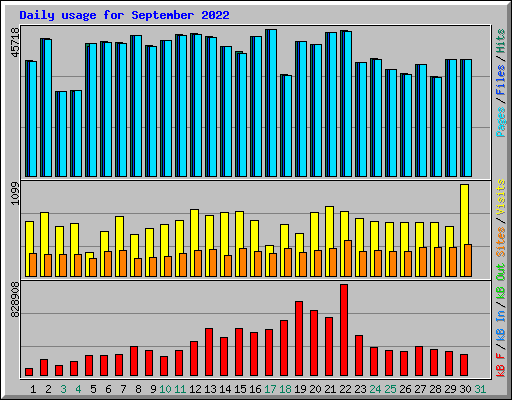 Daily usage for September 2022