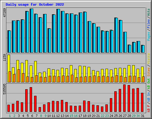 Daily usage for October 2022
