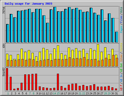 Daily usage for January 2023