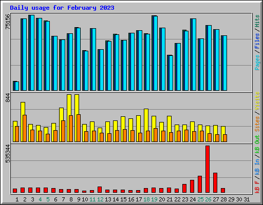 Daily usage for February 2023