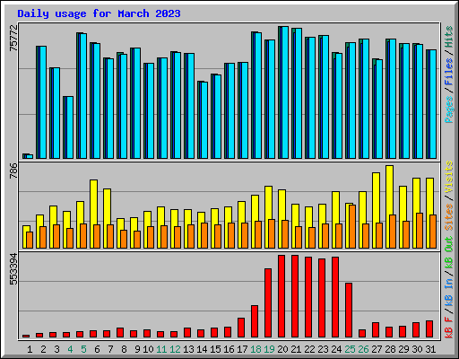 Daily usage for March 2023