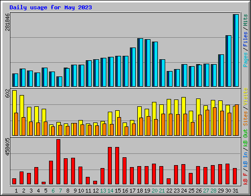 Daily usage for May 2023