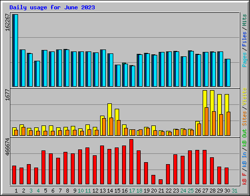 Daily usage for June 2023