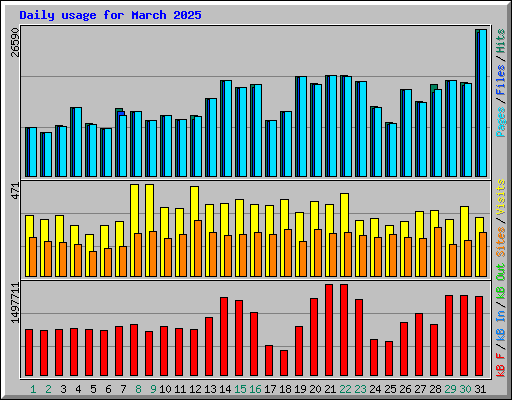 Daily usage for March 2025