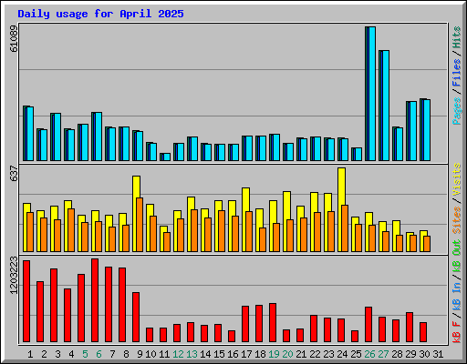 Daily usage for April 2025