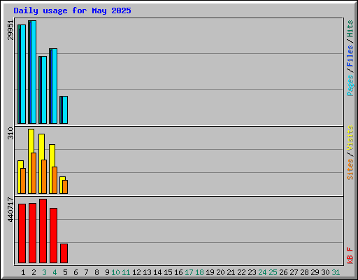 Daily usage for May 2025