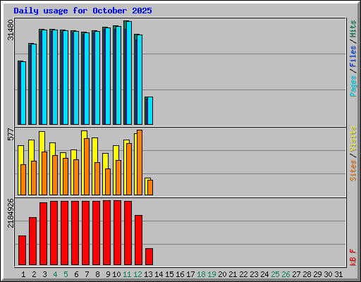 Daily usage for October 2025