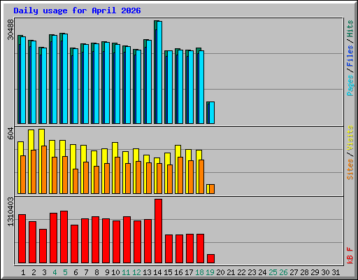 Daily usage for April 2026