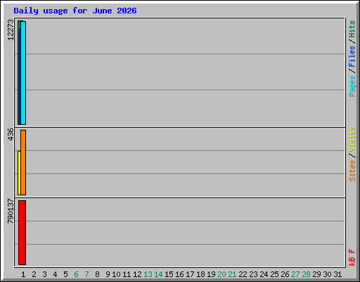 Daily usage for June 2026