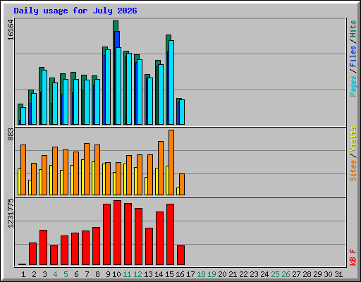 Daily usage for July 2026