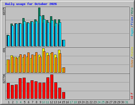 Daily usage for October 2026
