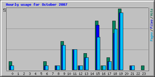 Hourly usage for October 2007