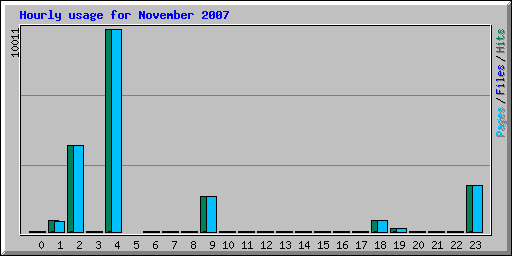 Hourly usage for November 2007
