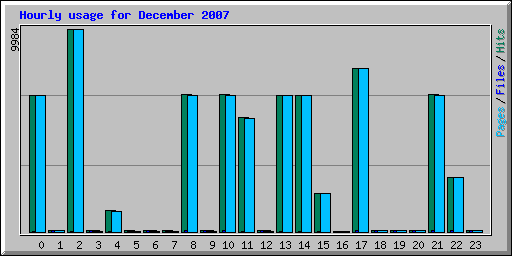 Hourly usage for December 2007