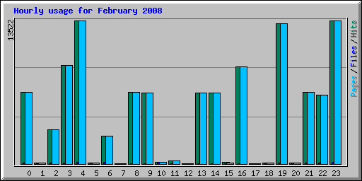 Hourly usage for February 2008