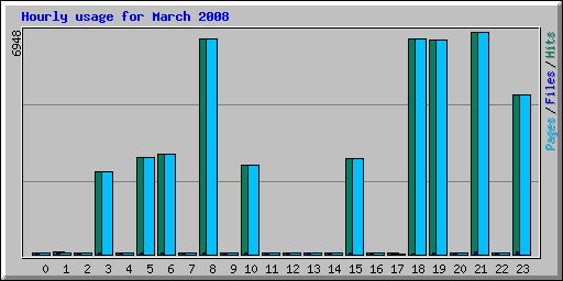 Hourly usage for March 2008