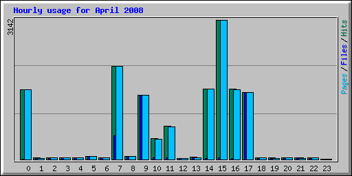 Hourly usage for April 2008